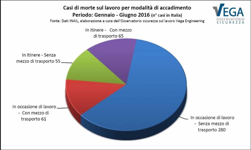 Morti bianche in Italia: da gennaio a giugno 2016 19 vittime sul lavoro a settimana